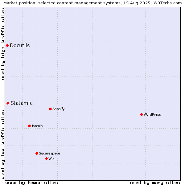 Market position of Statamic vs. Docutils