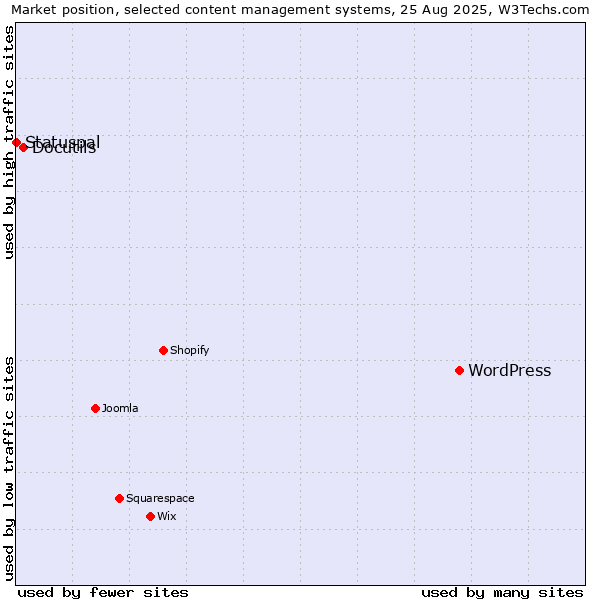 Market position of WordPress vs. Docutils vs. Statuspal