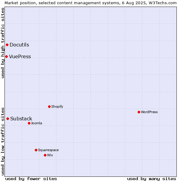 Market position of Substack vs. Docutils vs. VuePress