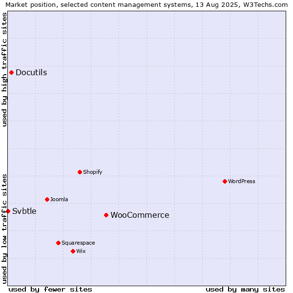 Market position of WooCommerce vs. Docutils vs. Svbtle