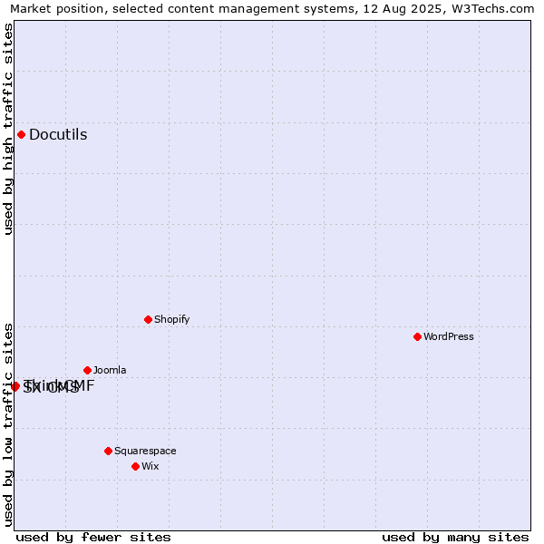 Market position of Docutils vs. ThinkCMF vs. SX CMS