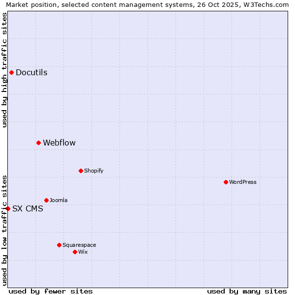 Market position of Webflow vs. Docutils vs. SX CMS
