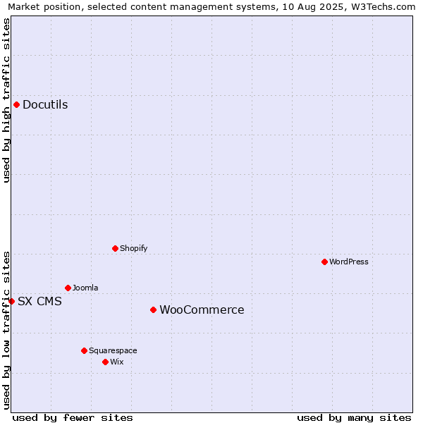 Market position of WooCommerce vs. Docutils vs. SX CMS