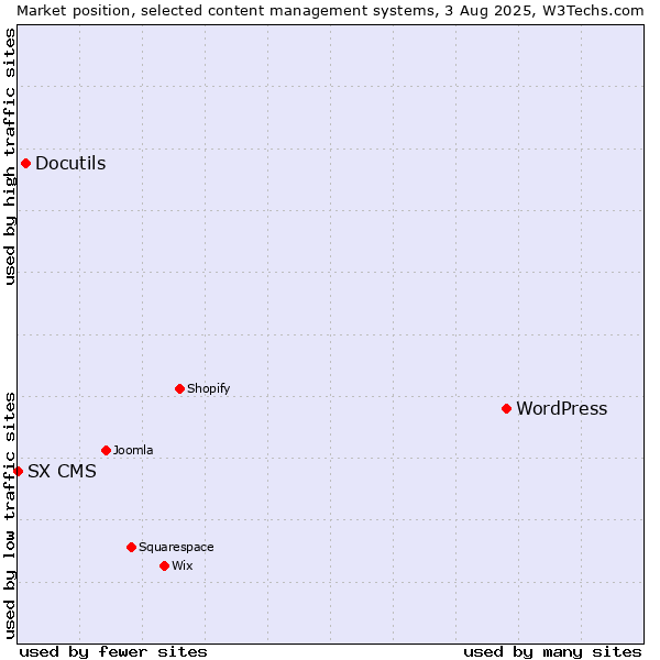Market position of WordPress vs. Docutils vs. SX CMS