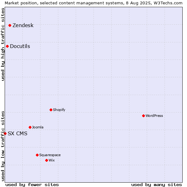 Market position of Zendesk vs. Docutils vs. SX CMS