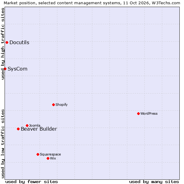 Market position of Beaver Builder vs. Docutils vs. SysCom