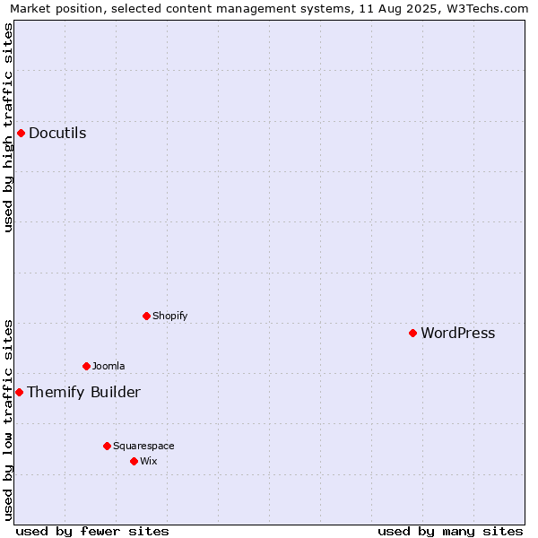 Market position of WordPress vs. Docutils vs. Themify Builder