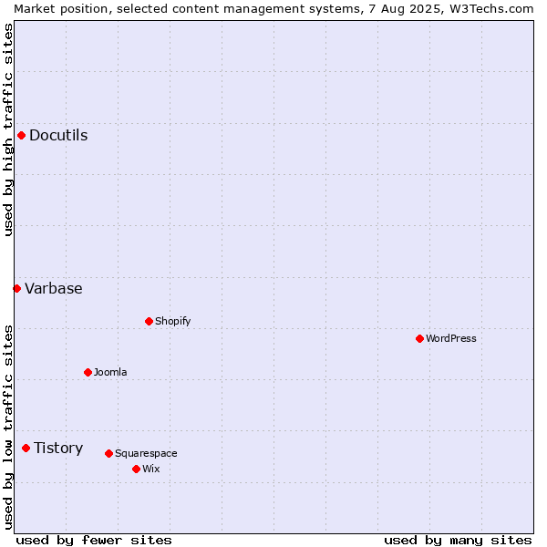 Market position of Tistory vs. Docutils vs. Varbase