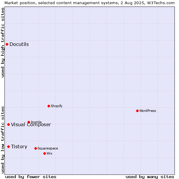 Market position of Tistory vs. Visual Composer vs. Docutils