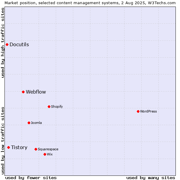 Market position of Webflow vs. Tistory vs. Docutils