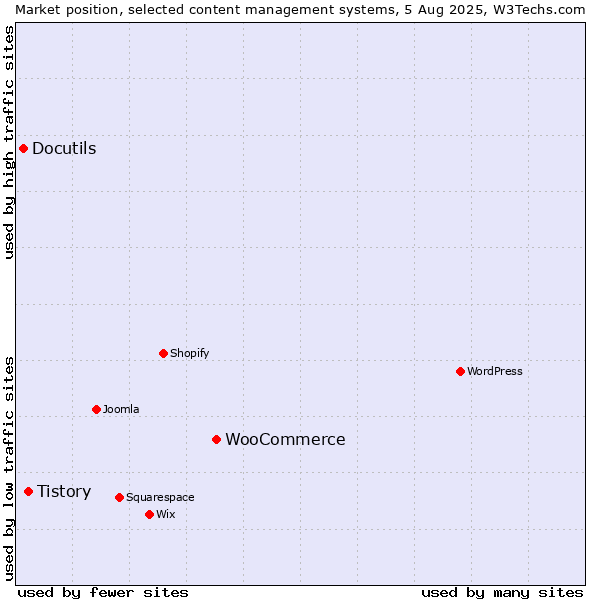 Market position of WooCommerce vs. Tistory vs. Docutils