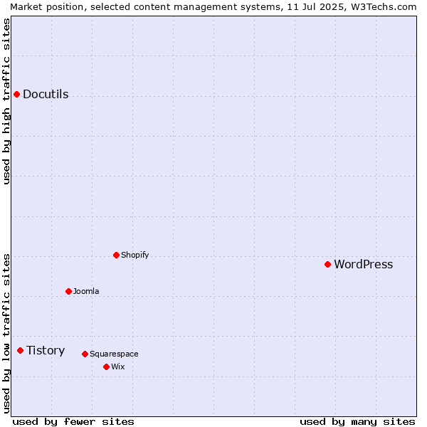 Market position of WordPress vs. Tistory vs. Docutils
