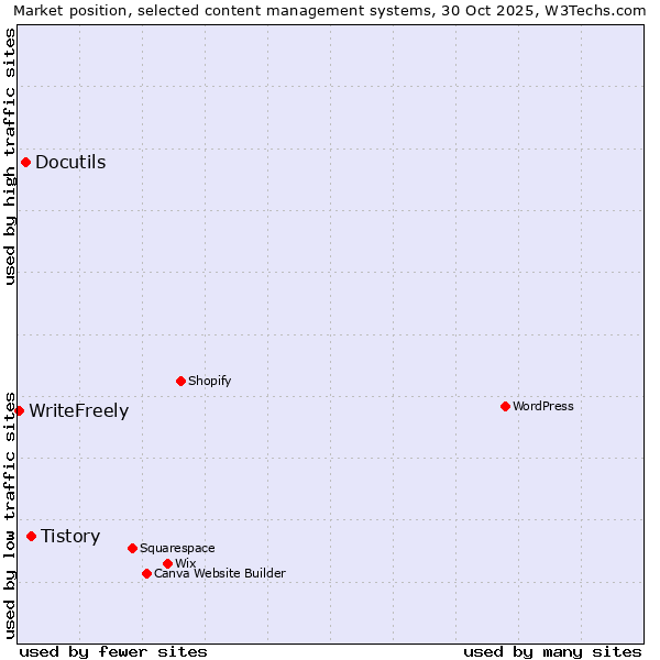 Market position of Tistory vs. Docutils vs. WriteFreely