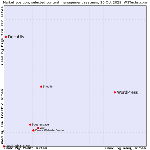 Market position of WordPress vs. Docutils vs. Twilight CMS