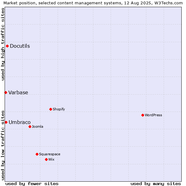 Market position of Docutils vs. Umbraco vs. Varbase