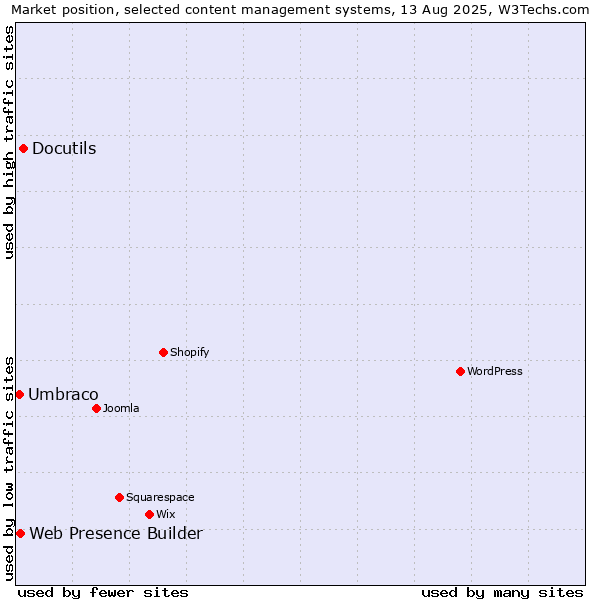 Market position of Docutils vs. Web Presence Builder vs. Umbraco
