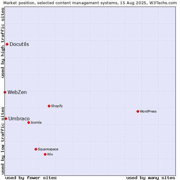 Market position of Docutils vs. Umbraco vs. WebZen