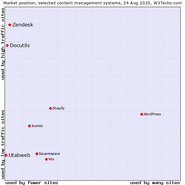 Market position of Zendesk vs. Docutils vs. Utabweb