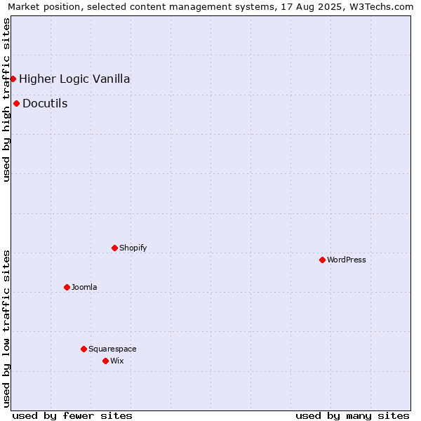 Market position of Docutils vs. Higher Logic Vanilla