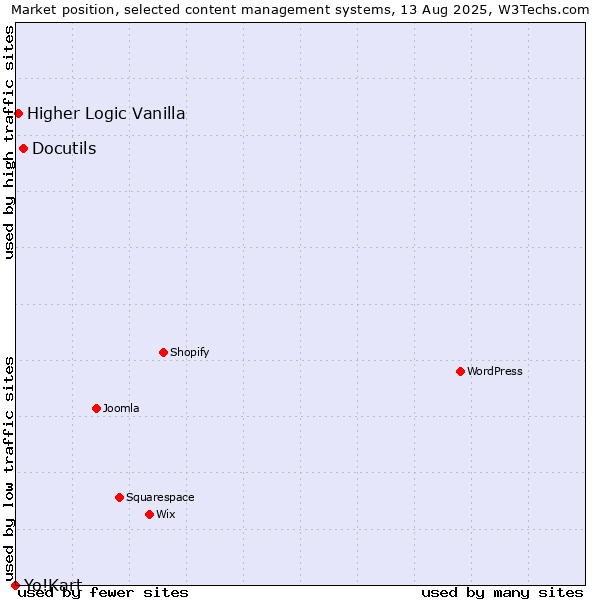 Market position of Docutils vs. Higher Logic Vanilla vs. Yo!Kart
