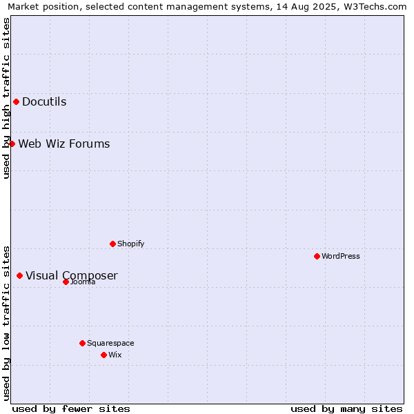 Market position of Visual Composer vs. Docutils vs. Web Wiz Forums