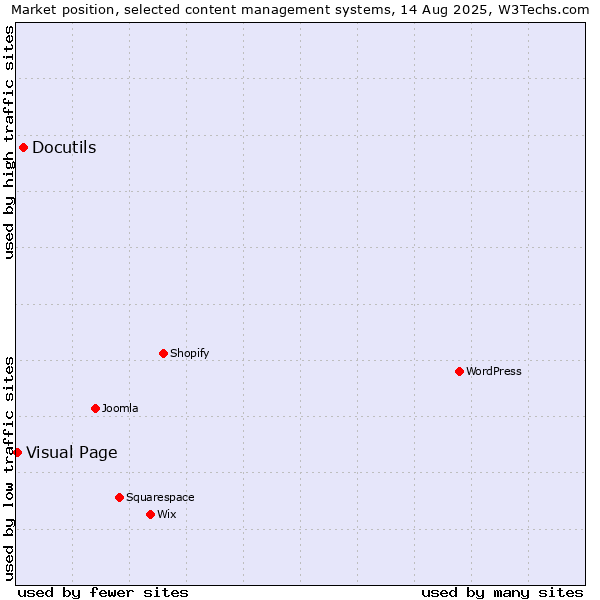 Market position of Docutils vs. Visual Page