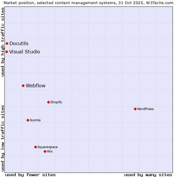 Market position of Webflow vs. Docutils vs. Visual Studio