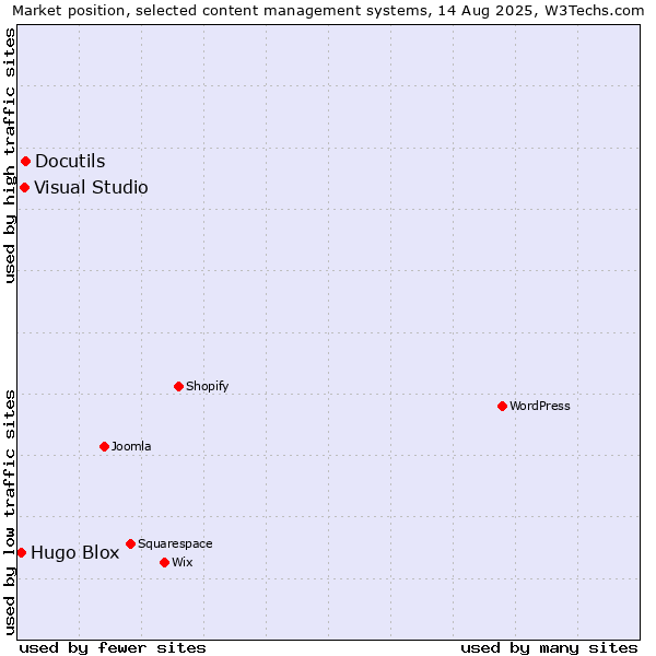 Market position of Docutils vs. Visual Studio vs. Hugo Blox