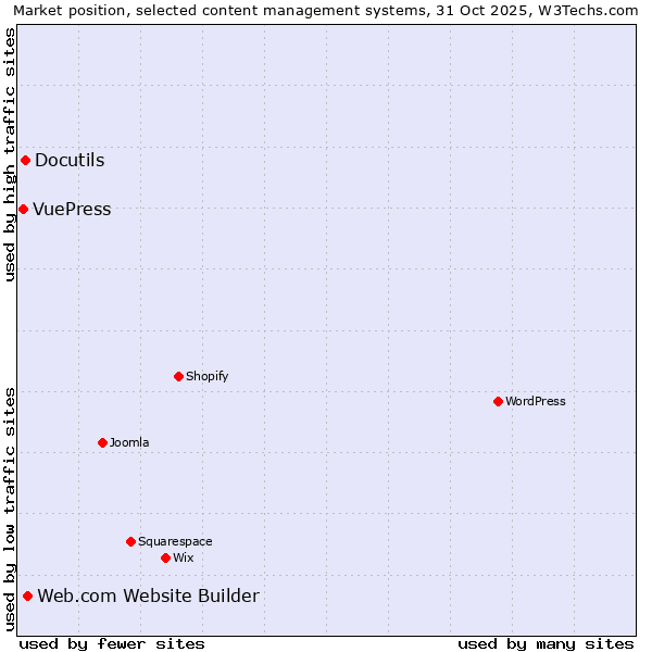 Market position of Web.com Website Builder vs. Docutils vs. VuePress
