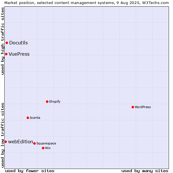 Market position of Docutils vs. VuePress vs. webEdition