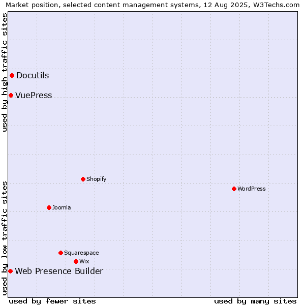Market position of Docutils vs. VuePress vs. Web Presence Builder