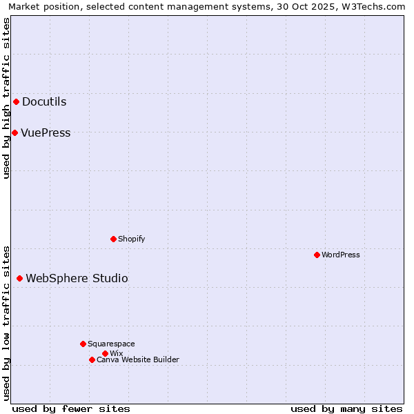 Market position of WebSphere Studio vs. Docutils vs. VuePress