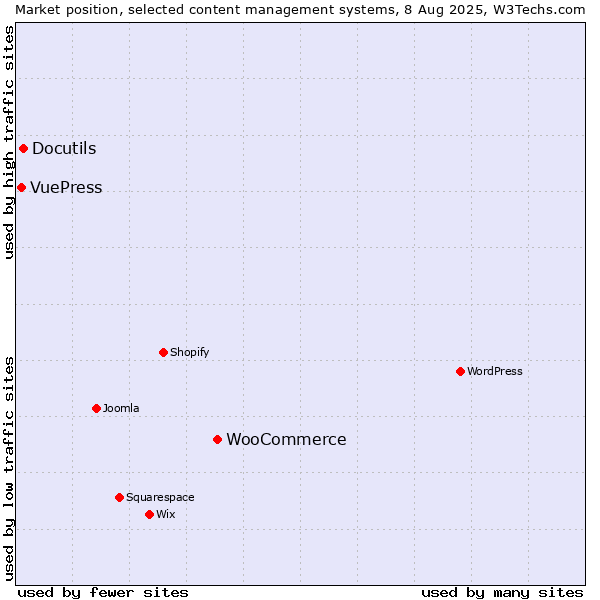 Market position of WooCommerce vs. Docutils vs. VuePress
