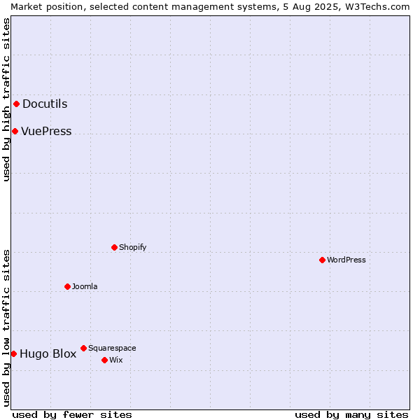 Market position of Docutils vs. VuePress vs. Hugo Blox