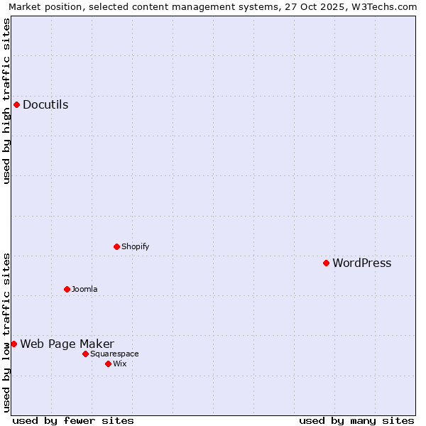 Market position of WordPress vs. Docutils vs. Web Page Maker
