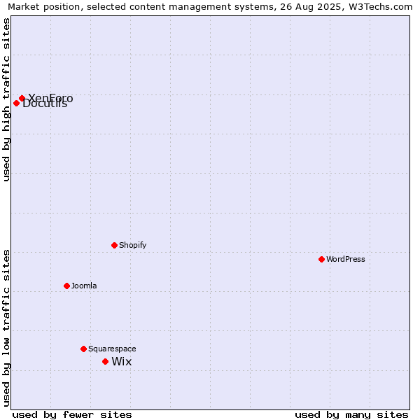 Market position of Wix vs. XenForo vs. Docutils