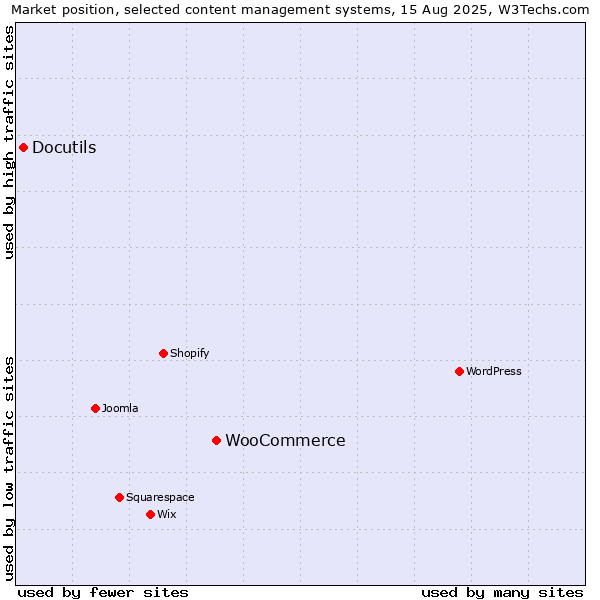 Market position of WooCommerce vs. Docutils