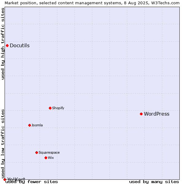 Market position of WordPress vs. Docutils vs. Yo!Kart