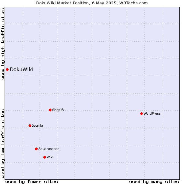 Market position of DokuWiki