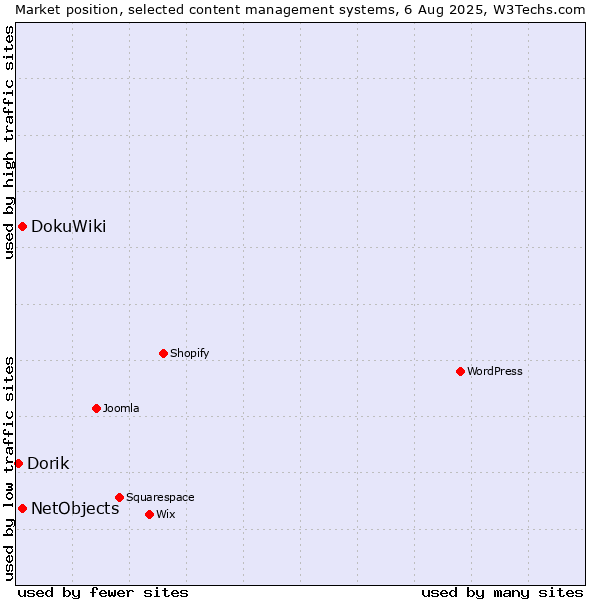 Market position of DokuWiki vs. NetObjects vs. Dorik