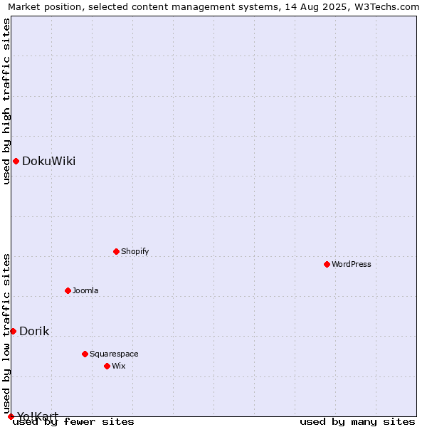 Market position of DokuWiki vs. Dorik vs. Yo!Kart