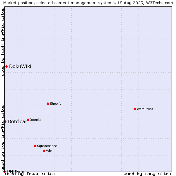 Market position of DokuWiki vs. Dotclear vs. PHPFox
