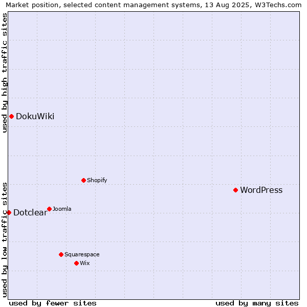 Market position of WordPress vs. DokuWiki vs. Dotclear
