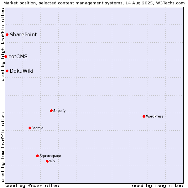 Market position of DokuWiki vs. SharePoint vs. dotCMS