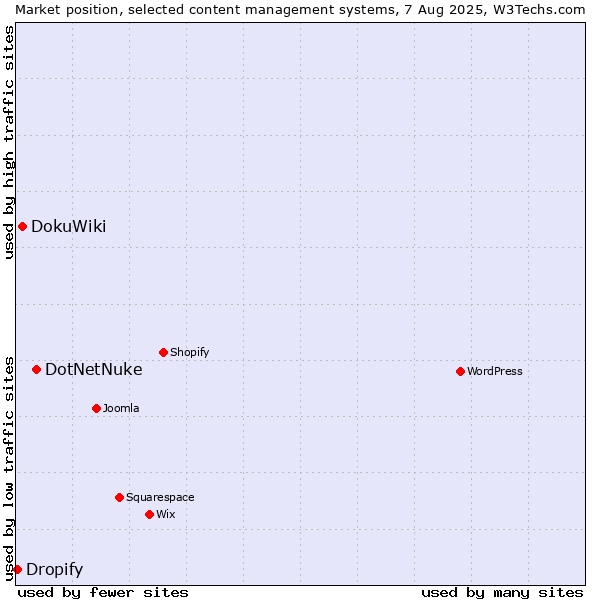 Market position of DotNetNuke vs. DokuWiki vs. Dropify