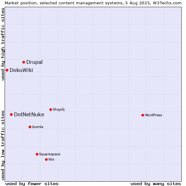 Market position of Drupal vs. DotNetNuke vs. DokuWiki