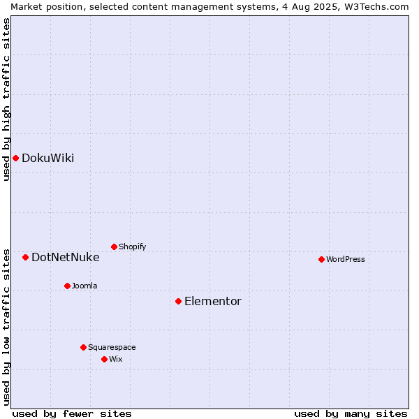 Market position of Elementor vs. DotNetNuke vs. DokuWiki