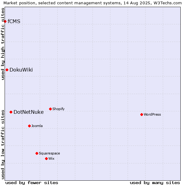 Market position of DotNetNuke vs. DokuWiki vs. fCMS