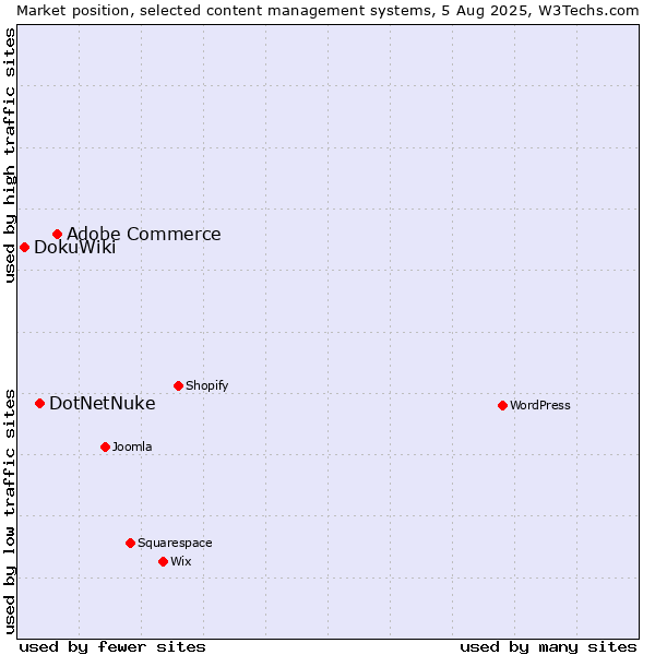 Market position of Adobe Commerce vs. DotNetNuke vs. DokuWiki