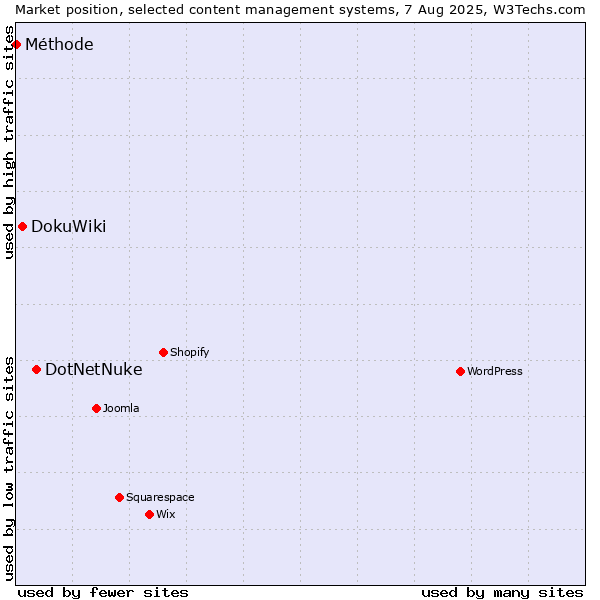 Market position of DotNetNuke vs. DokuWiki vs. Méthode